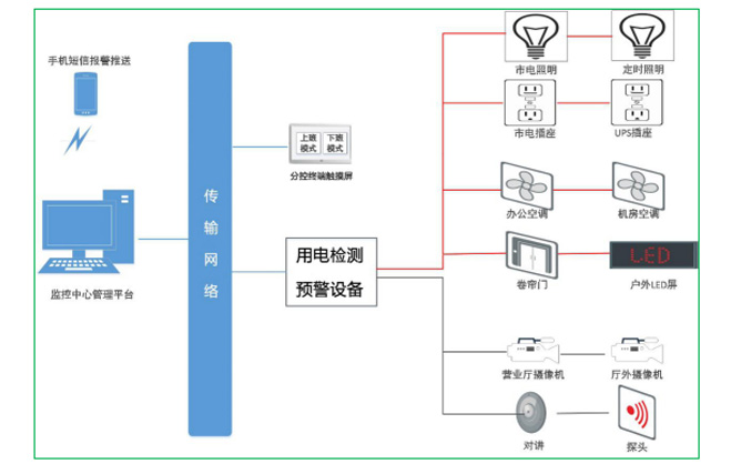 银行业安全用电云平台