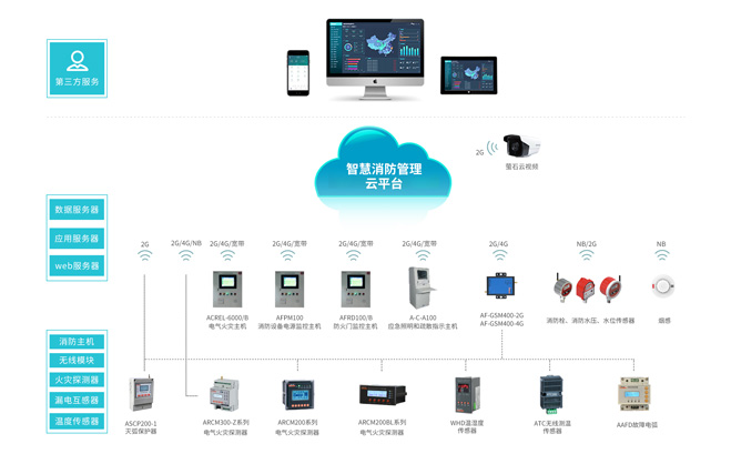 AcrelCloud-6800智慧消防管理云平台