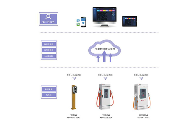 AcrelCloud-9000充电桩收费运营云平台及解决方案