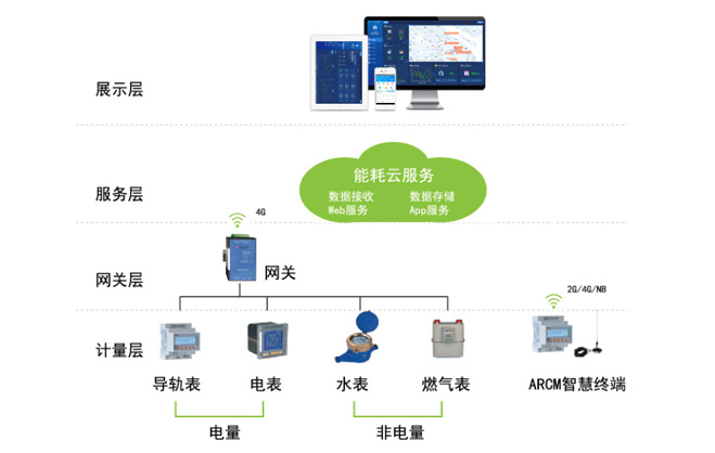 能耗管理云平台