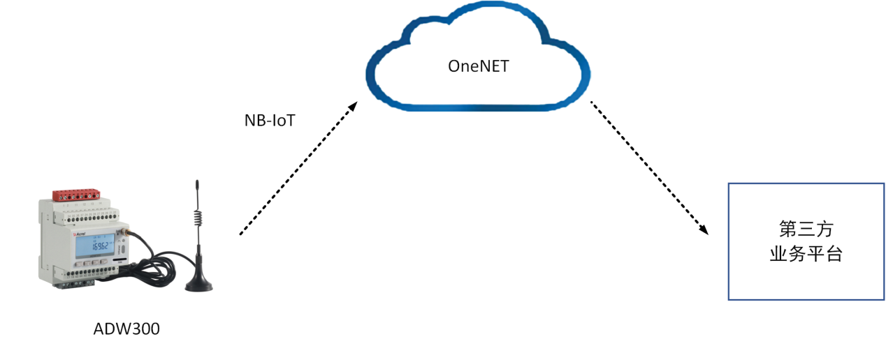 安科瑞物联网仪表ADW300接入ONENET平台介绍