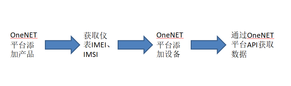 安科瑞物联网仪表ADW300接入ONENET平台介绍