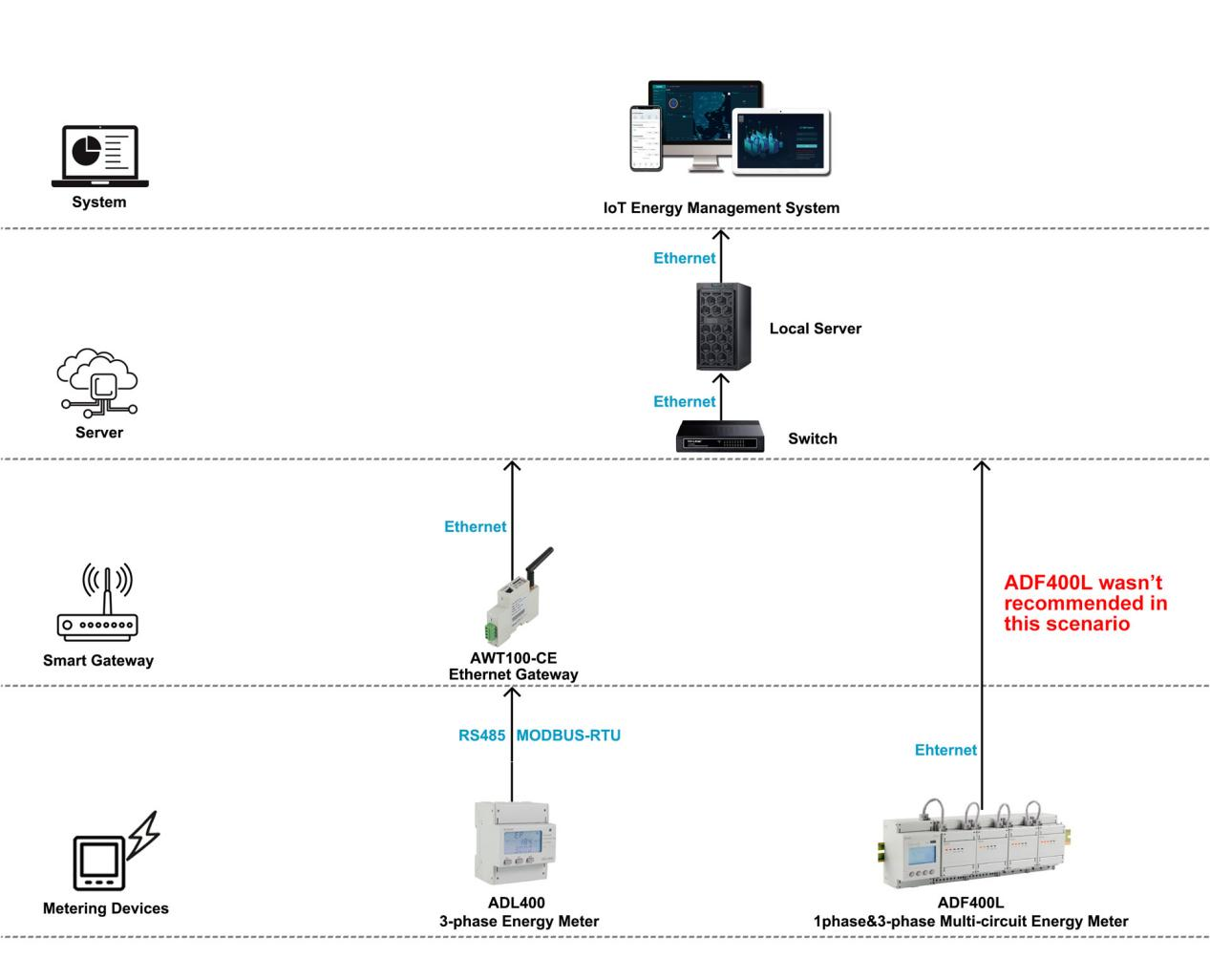 安科瑞IoT电能管理系统性解决方案在马来西亚某工厂的应用