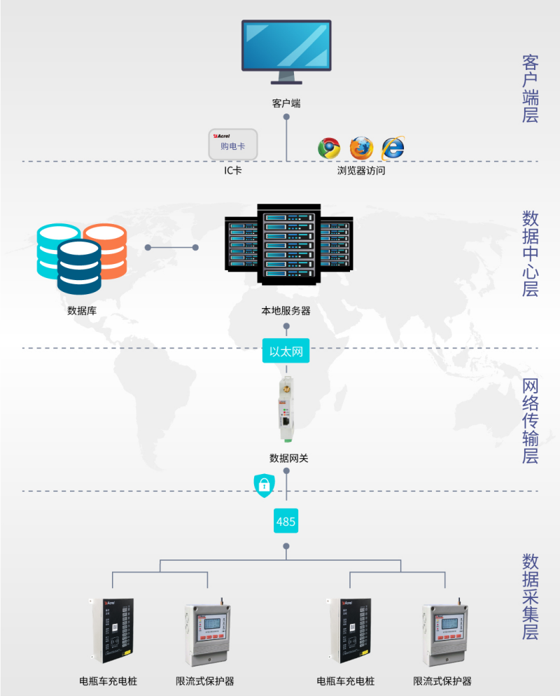 AcrelCloud-9500電瓶車充電樁收費平臺在河南某軍工企業的應用