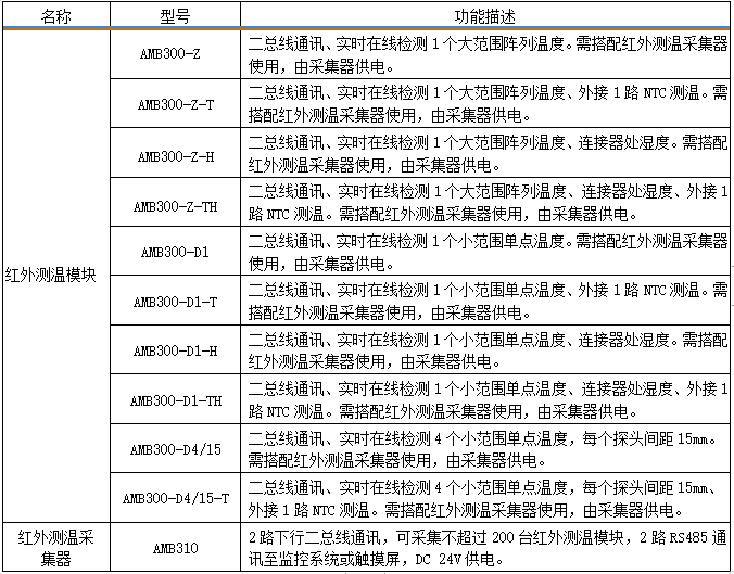 AMB300系列母线槽红外测温解决方案