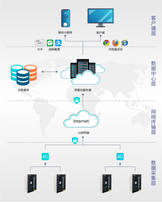 AcrelCloud-9500电瓶车充电桩收费平台在福建某学院的应用