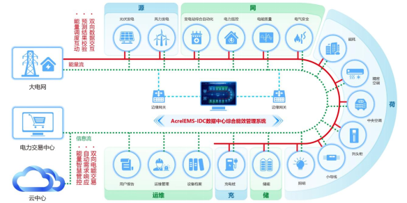 AcrelEMS-IDC数据中心综合能效管理解决方案