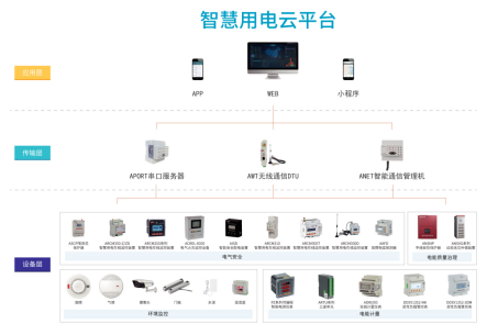 AcrelCloud-6000安全用電云平臺在某商業廣場的應用