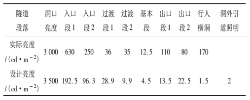 安全、有序的隧道照明