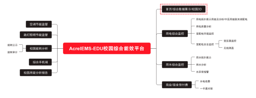 校园综合能效平台建设的意义