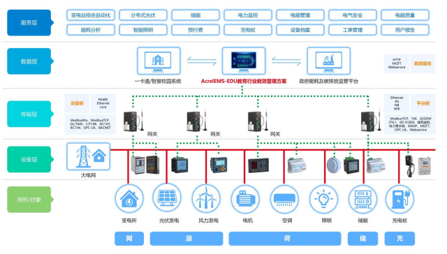 校园综合能效平台建设的意义