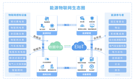“F5G+EIoT“构建能源物联网，助力电力物联网数据服务