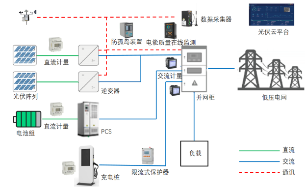 浅谈高速公路服务区分布式光伏并网发电