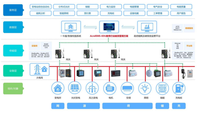 基于云平台管控的校园能效管理解决方案探讨