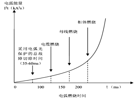 弧光保护在船舶中压配电板的应用