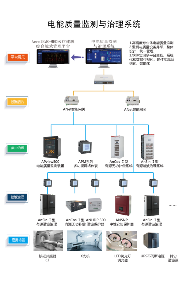 医疗行业电能质量监测与治理系统解决方案