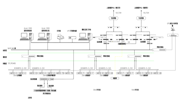 Acrel-1000变电站综合自动化监控系统在某物流园35kV变电站中应用