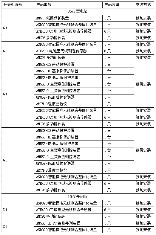 安科瑞变电站综合自动化系统在宁夏天泽新材料科技有限公司的应用