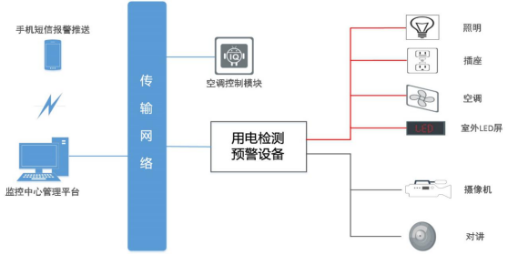 智慧用电产品在金融业的应用与分析