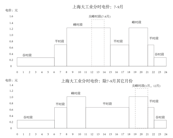 上海分时电价机制调整对储能项目的影响分析