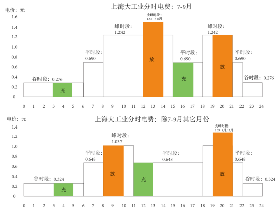 上海分时电价机制调整对储能项目的影响分析