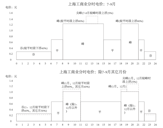 从上海分时电价机制调整看转供电用户电能计费