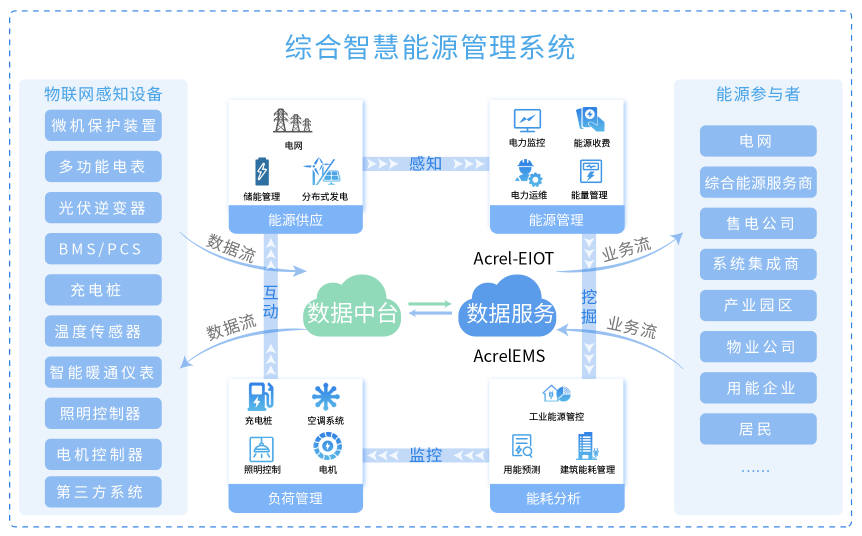 基于物联网表计的综合能源管理方案