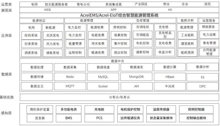 基于物联网表计的综合能源管理方案