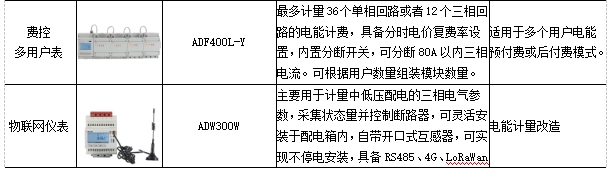 基于物联网表计的综合能源管理方案