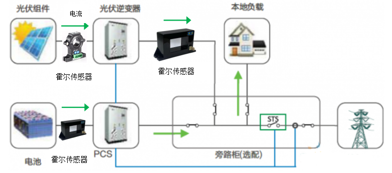 浅谈霍尔电流传感器在电池柜监测中的应用