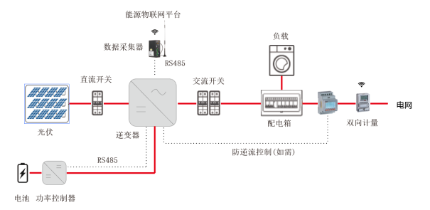 安科瑞电化学储能能量管理系统解决方案