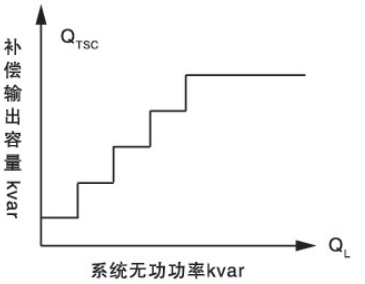 安科瑞智慧型动态无功补偿的工业应用 —— 以江苏某陶瓷生产企业配电房改造为例