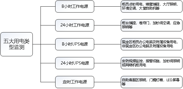 金融行业安全用电解决方案