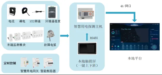 金融行业安全用电解决方案