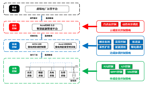 安科瑞零碳园区破局之道:从技术攻坚到产业生态的全维突破 安科瑞零碳园区破局之道:从技术攻坚到产业生态的全维突破
