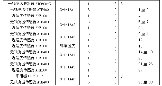 安科瑞无线测温产品  在中国移动(甘肃兰州)数据中心B02项目的应用