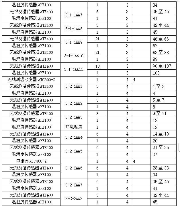 安科瑞无线测温产品  在中国移动(甘肃兰州)数据中心B02项目的应用