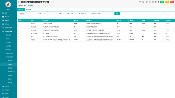 安科瑞高校用水管网漏损监测方案
