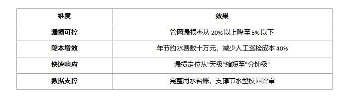 安科瑞高校用水管网漏损监测方案