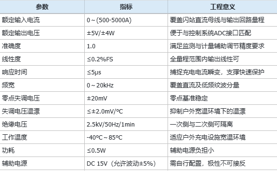 开口式霍尔电流传感器在新能源闪充站直流电流监测中的应用