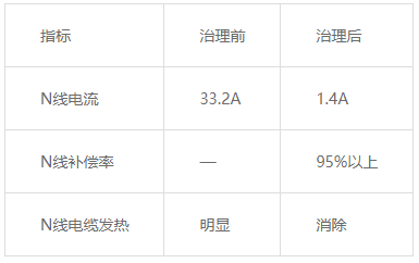 ANSNP中线安防保护器在LED显示屏配电系统N线电流治理中的应用